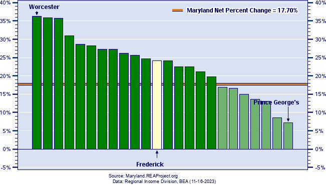 Maryland Real Per Capita Income Growth by County